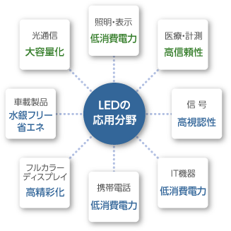 LEDの応用分野