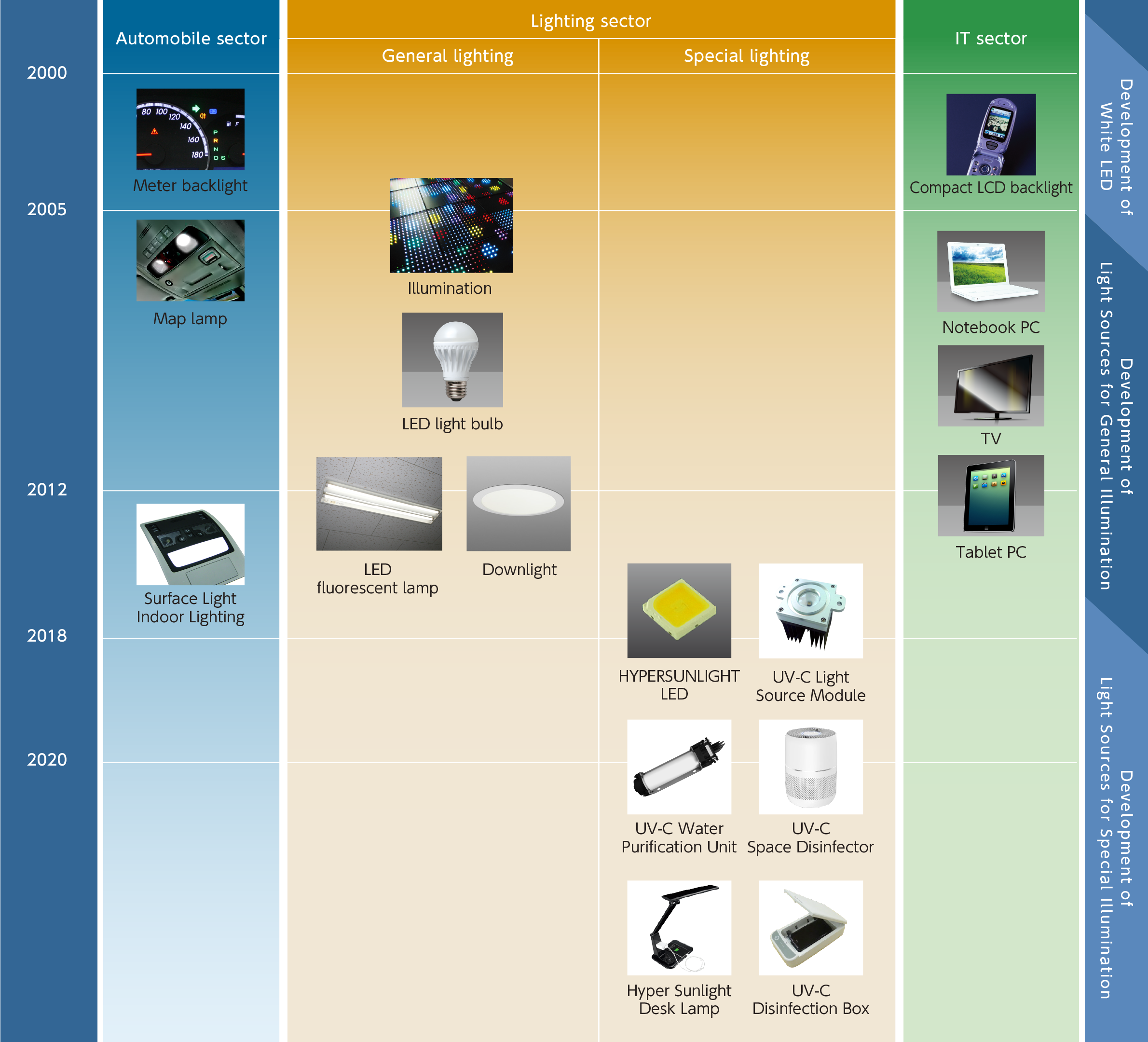 LED development history