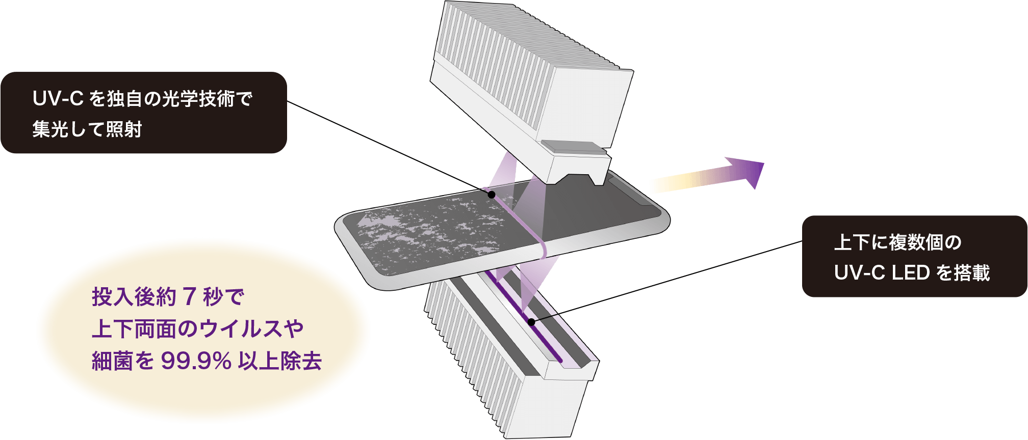 独自の光学技術によりUV-C（深紫外線）LED光源を集中照射、世界最速レベル（※）での除菌を実現。
