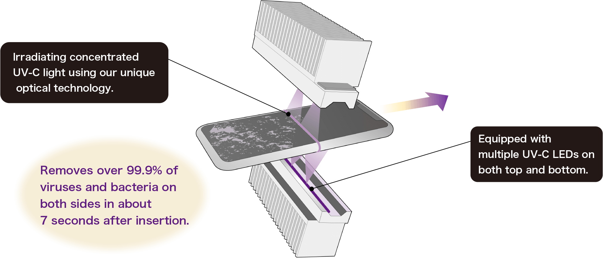 By concentrating UV-C (Deep Ultraviolet) LED light using our unique optical technology, we have achieved disinfection at the world's fastest level(*).